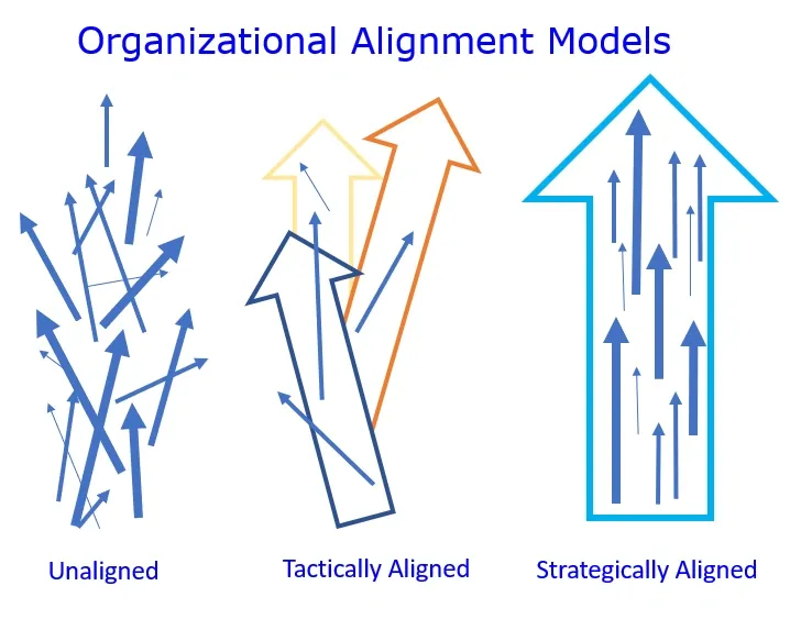 oam-chart Organizational Alignment Models