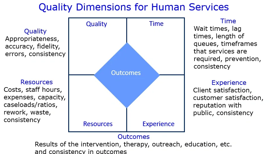 qdsh-chart Quality Dimensions for Human Services