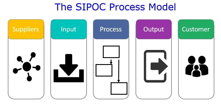 The SIPOC Process Model